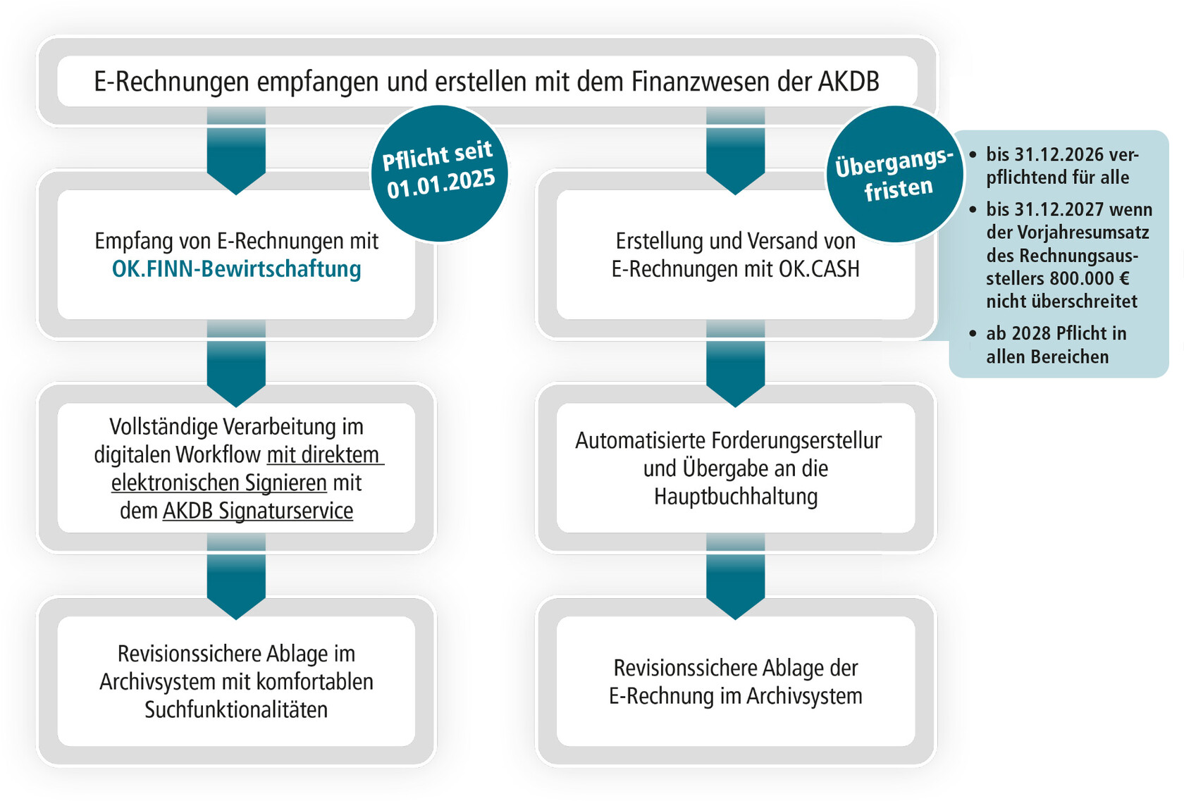 Infografik mit neuem E-Rechnungs-Workflow