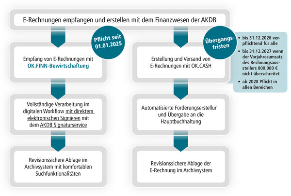 Infografik mit neuem E-Rechnungs-Workflow 