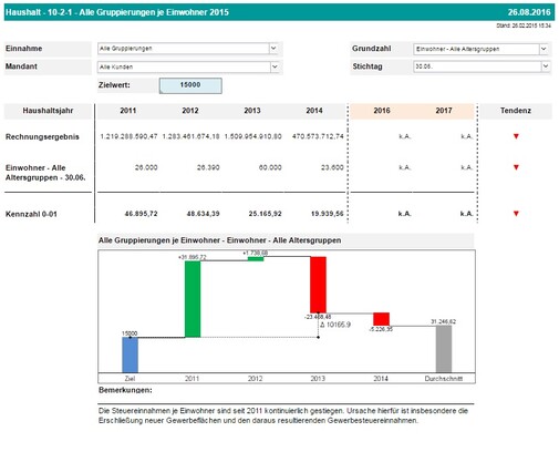 CAP Screenshot für Bürgermeister kameral: Eckdaten Haushalt