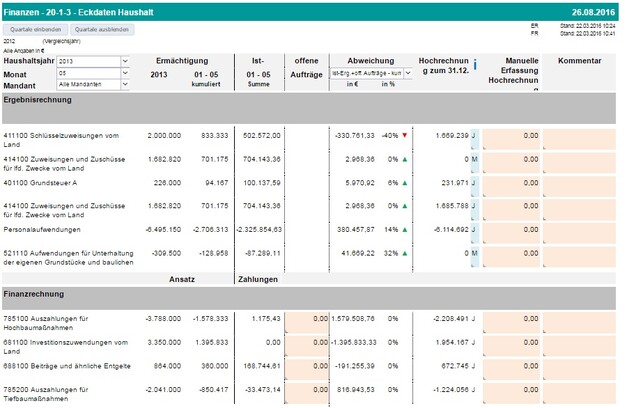 CAP Screenshot für Bürgermeister doppik: Eckdaten Haushalt