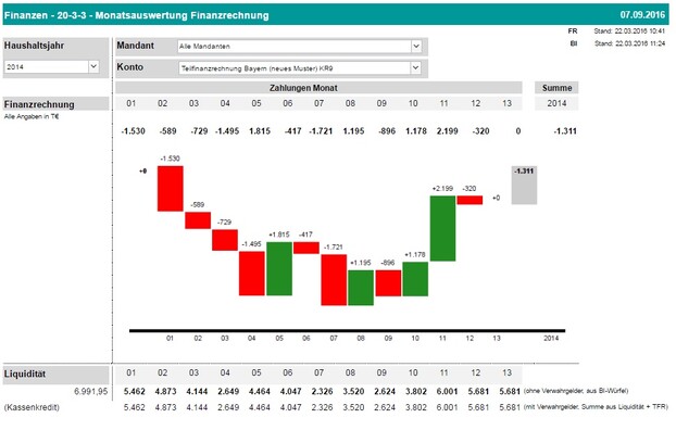 CAP Screenshot für Controller doppik: Monatsauswertung Ergebnisrechnung